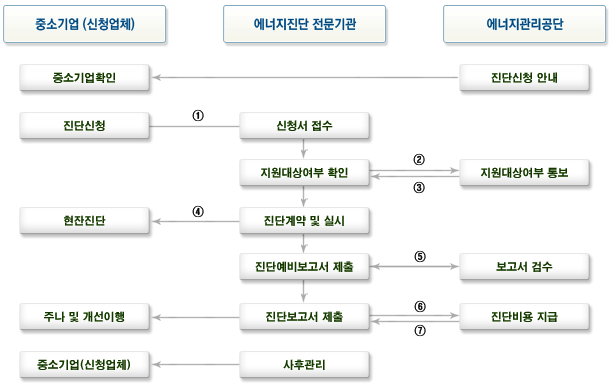 중소기업 진단비용 지원 절차
